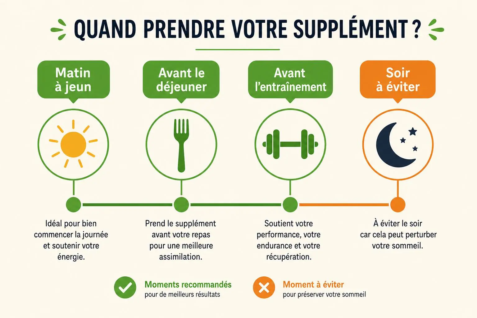 Comment consommer la spiruline en poudre : illustration des meilleurs moments (matin au lever, avant le déjeuner, avant l’entraînement) et un soir à éviter.