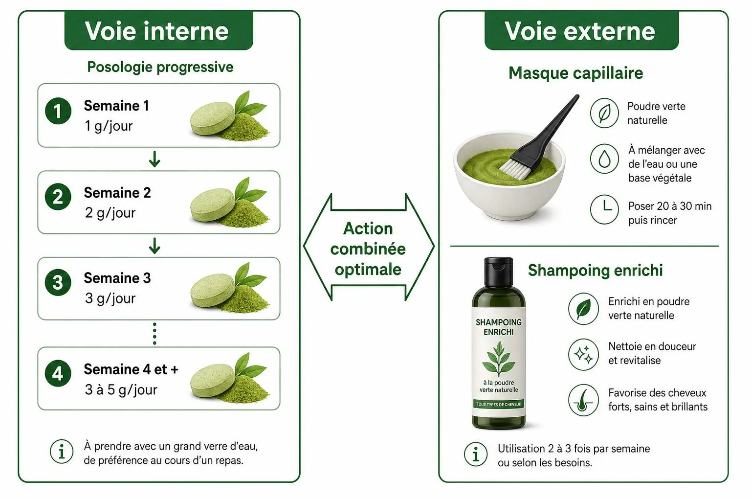 Plan alimentaire interne et soins capillaires externes pour spiruline chute cheveux : dosage semaine par semaine et masque capillaire + shampoing enrichi.