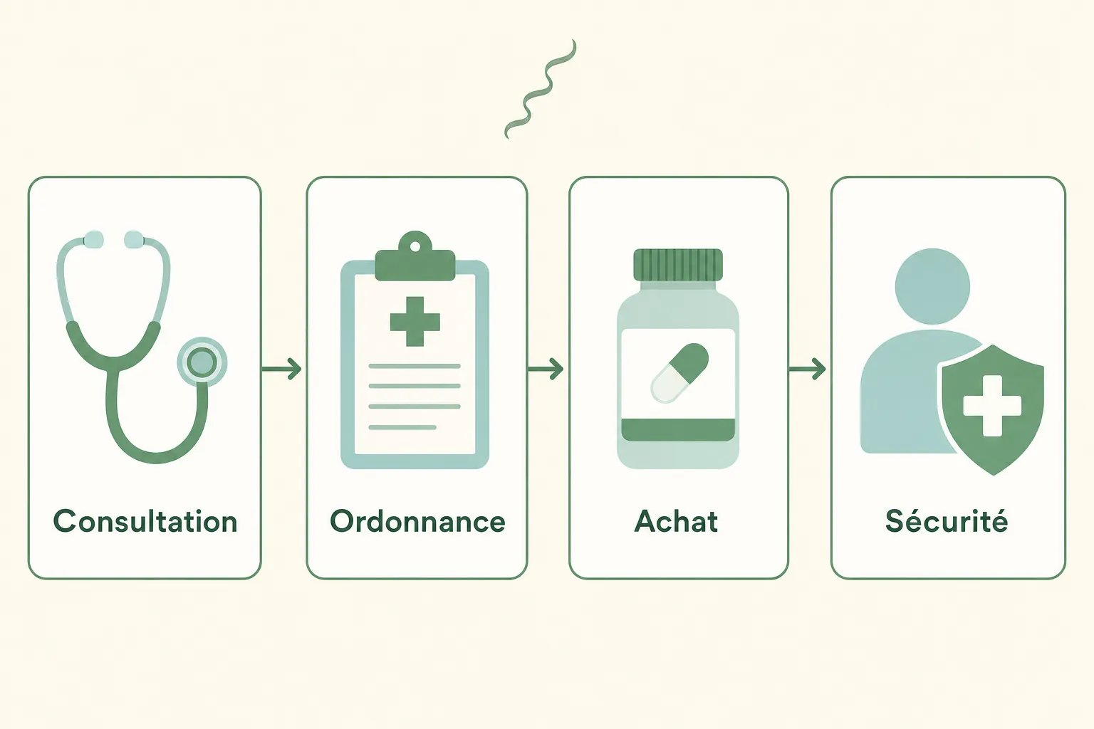 Processus médical illustré: consultation → ordonnance → achat → sécurité, lié à la spiruline vertige dans le contexte de bienfaits et risques.